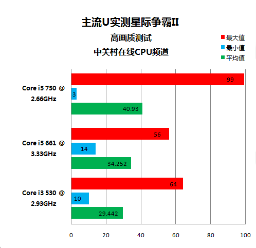主流CPU实测星际争霸II
