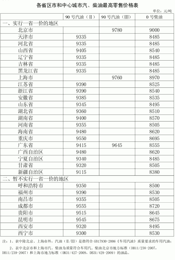 2012油价首次上涨,汽柴油再次上涨2毛多,油价